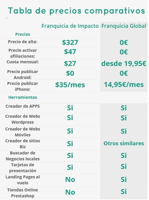 precios-comparativos-franquiciadeimpacto-franquicia-global